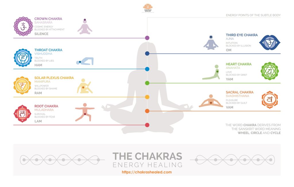 Chakra Energy Healing With Yoga Poses For Each Chakra – Chakras Healed