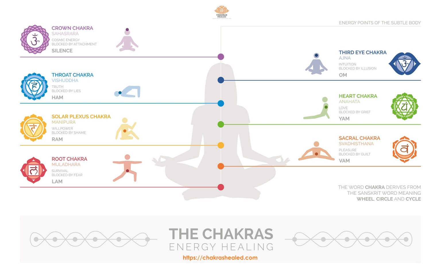 Chakra Energy Healing With Yoga Poses For Each Chakra – Chakras Healed